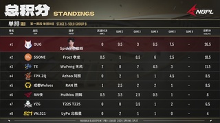 NBPL春季赛 单排 第一赛段 B组
