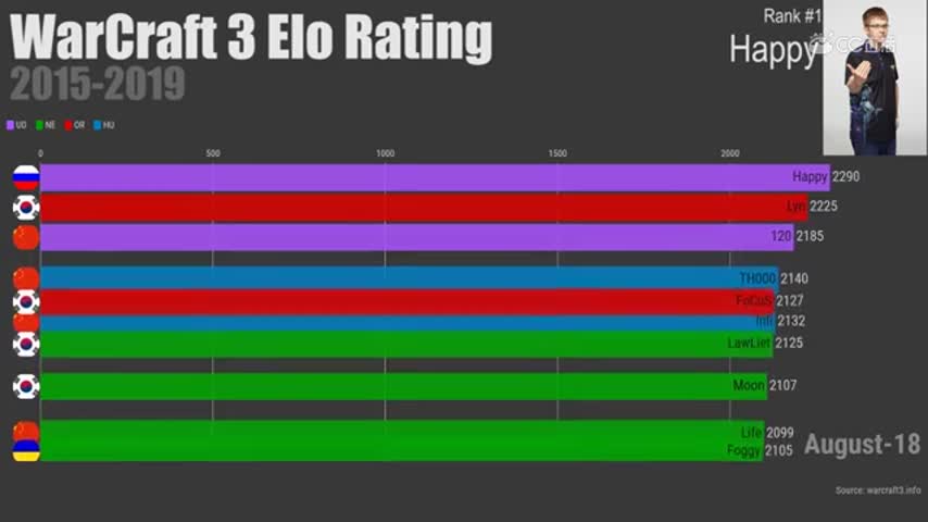 油管网友根据Warcraft.info网站的Elo魔兽争霸3世界选手排行榜，制作了从2015年——2