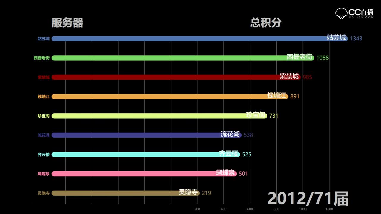 梦幻服战队历史实力变化