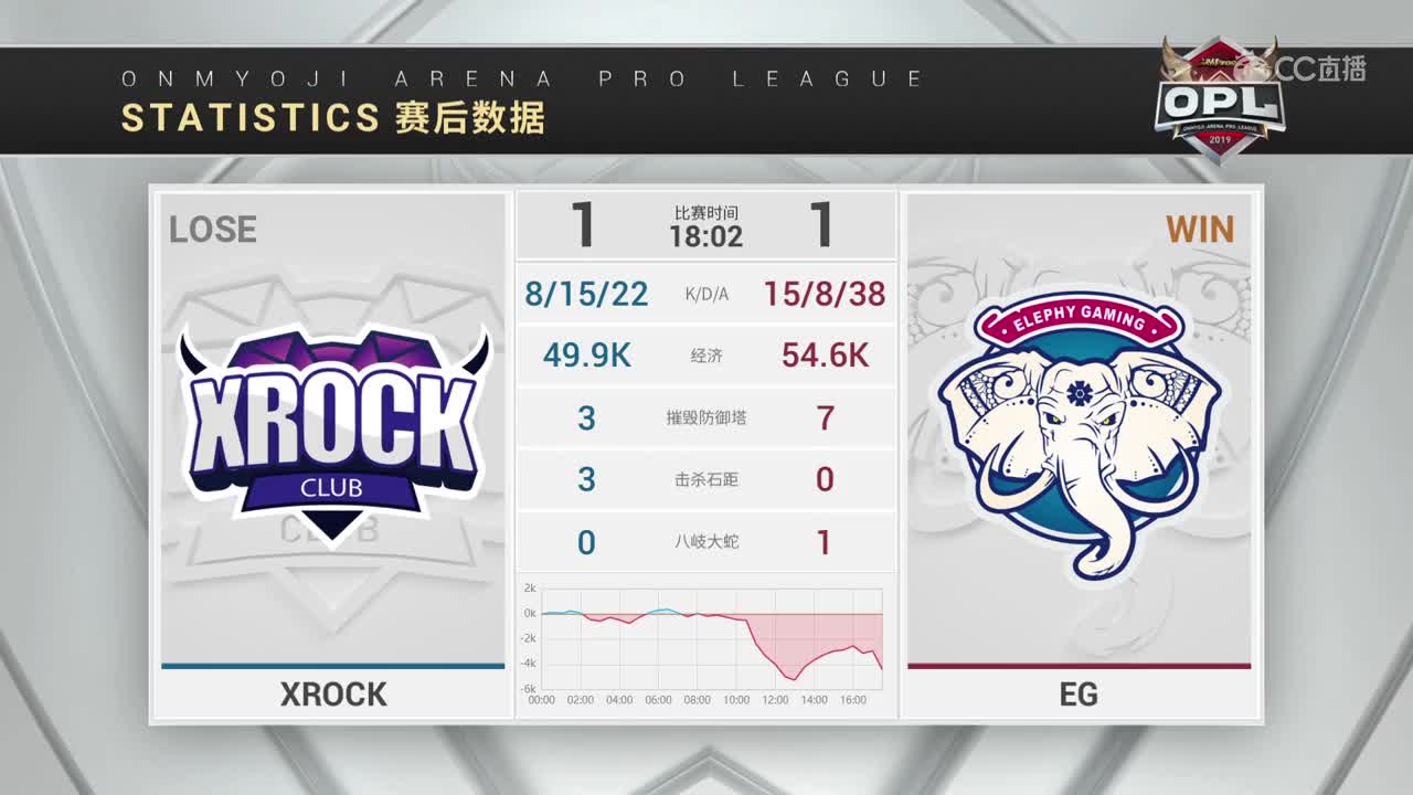 20191130 OPL秋季赛季后赛_EG VS XROCK set2