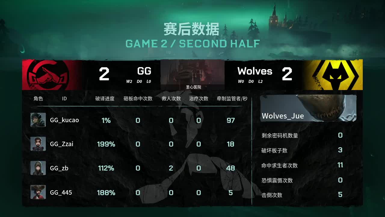 Wolves vs GG set2