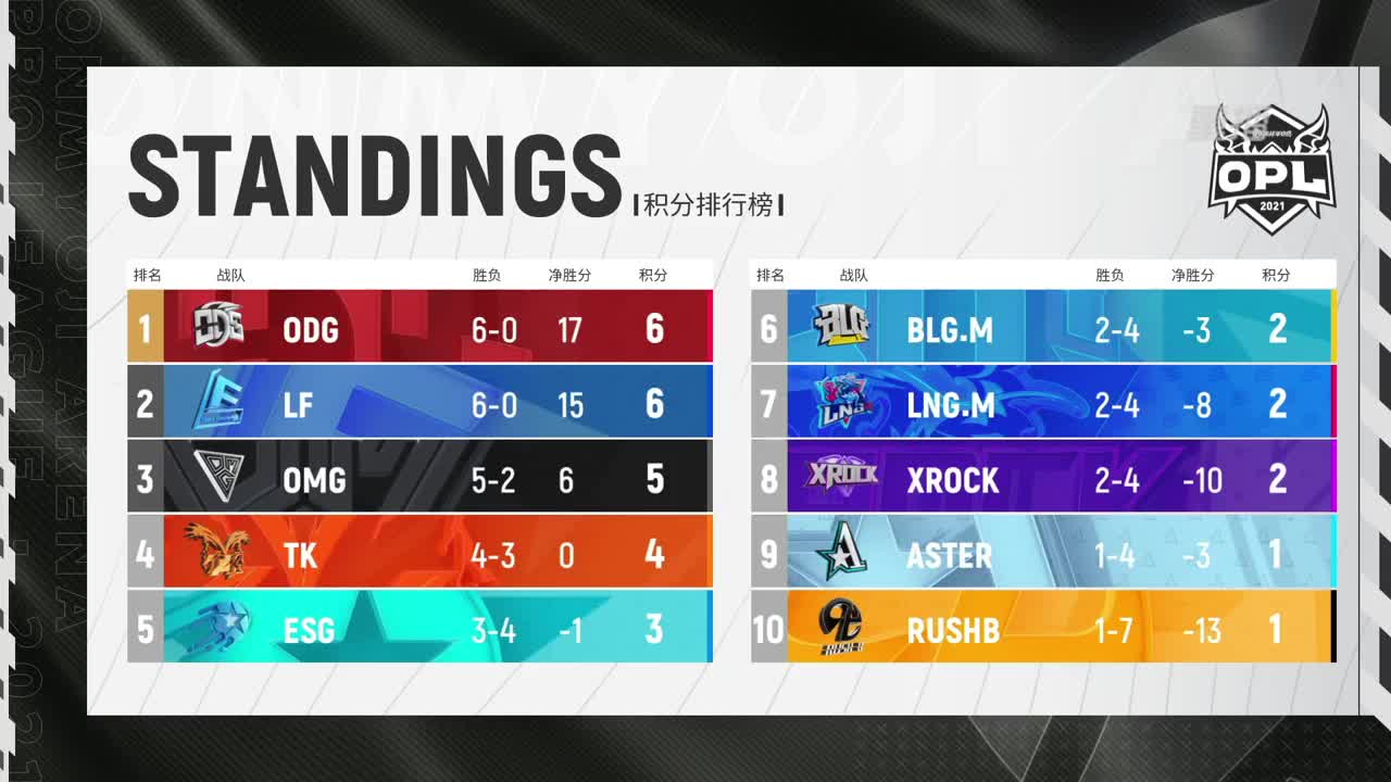 【有梦当燃】2021OPL春季赛常规赛 第1段