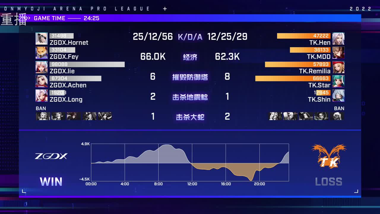 2022OPL春季赛常规赛 第1段