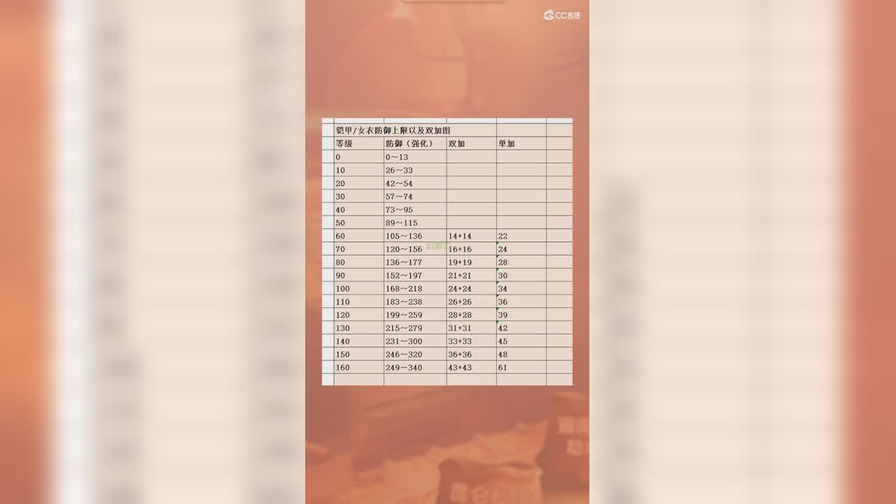 铠甲防御上限以及双加图