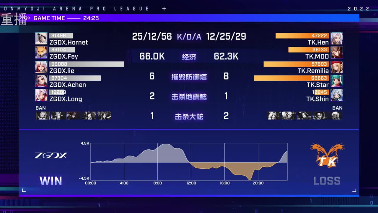 2022OPL春季赛常规赛 第2段