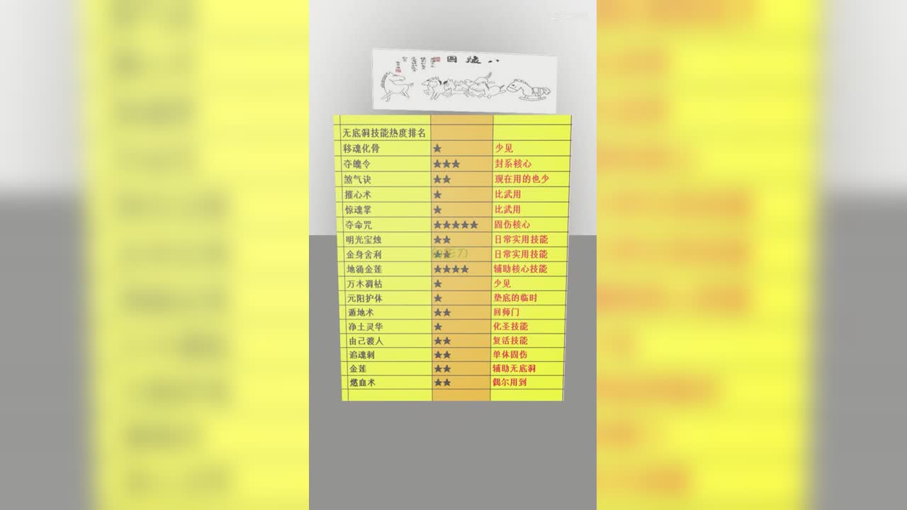 无底洞技能热度排名