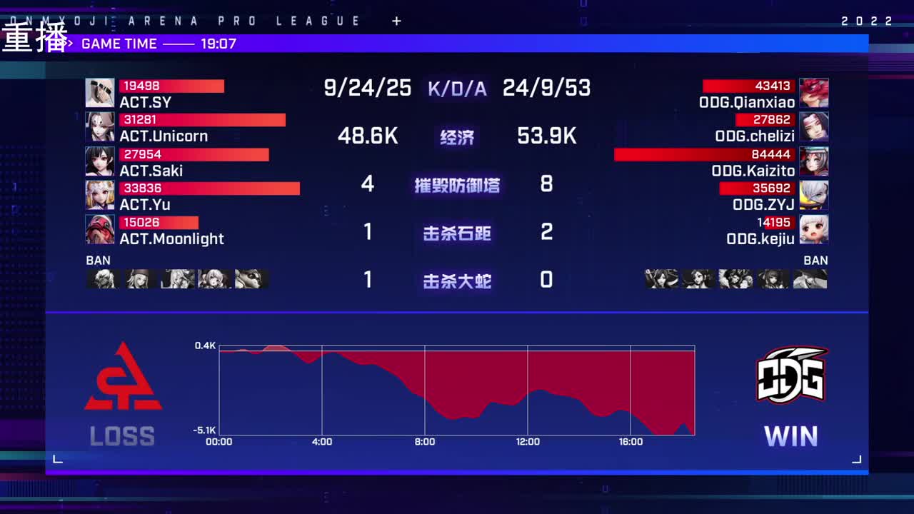 2022OPL春季赛常规赛 第1段