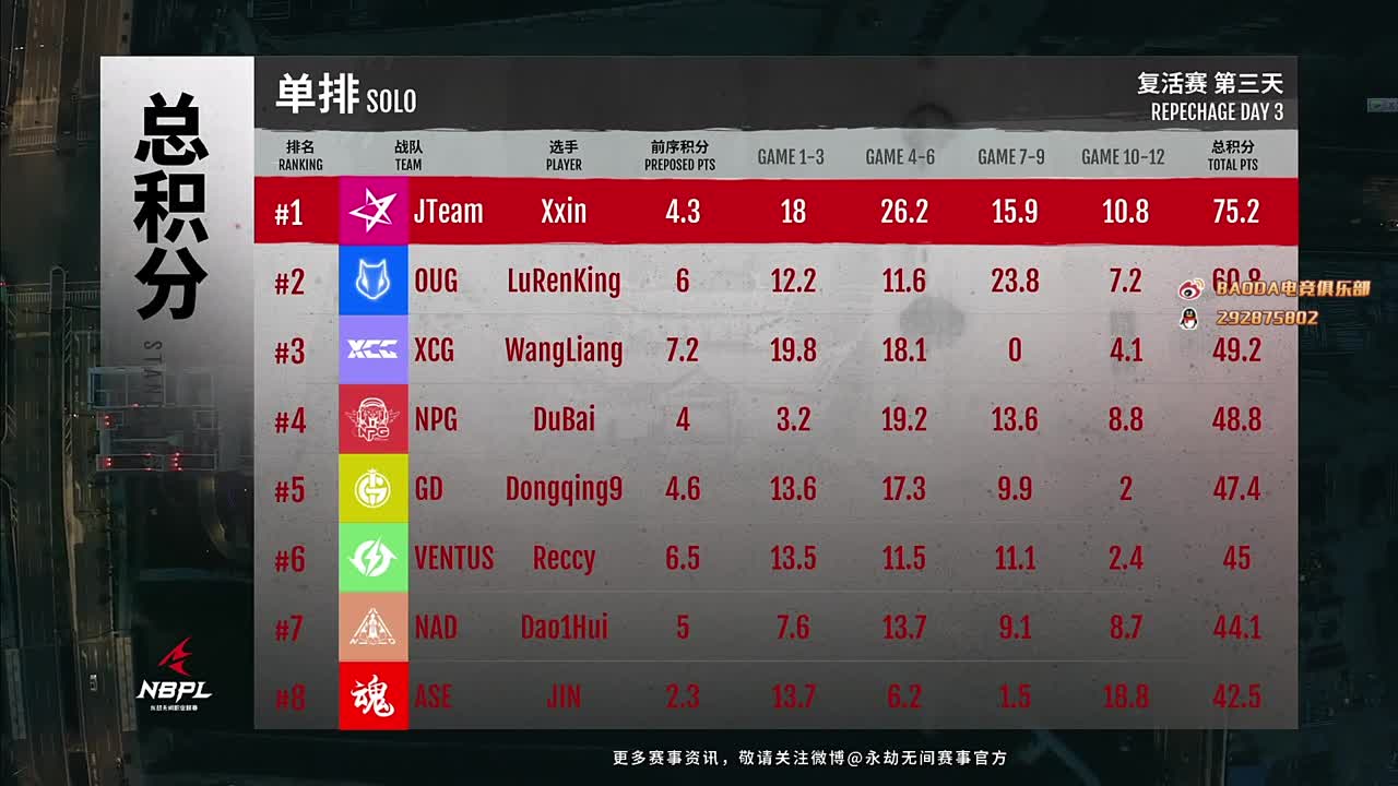 看NBPL复活赛！！