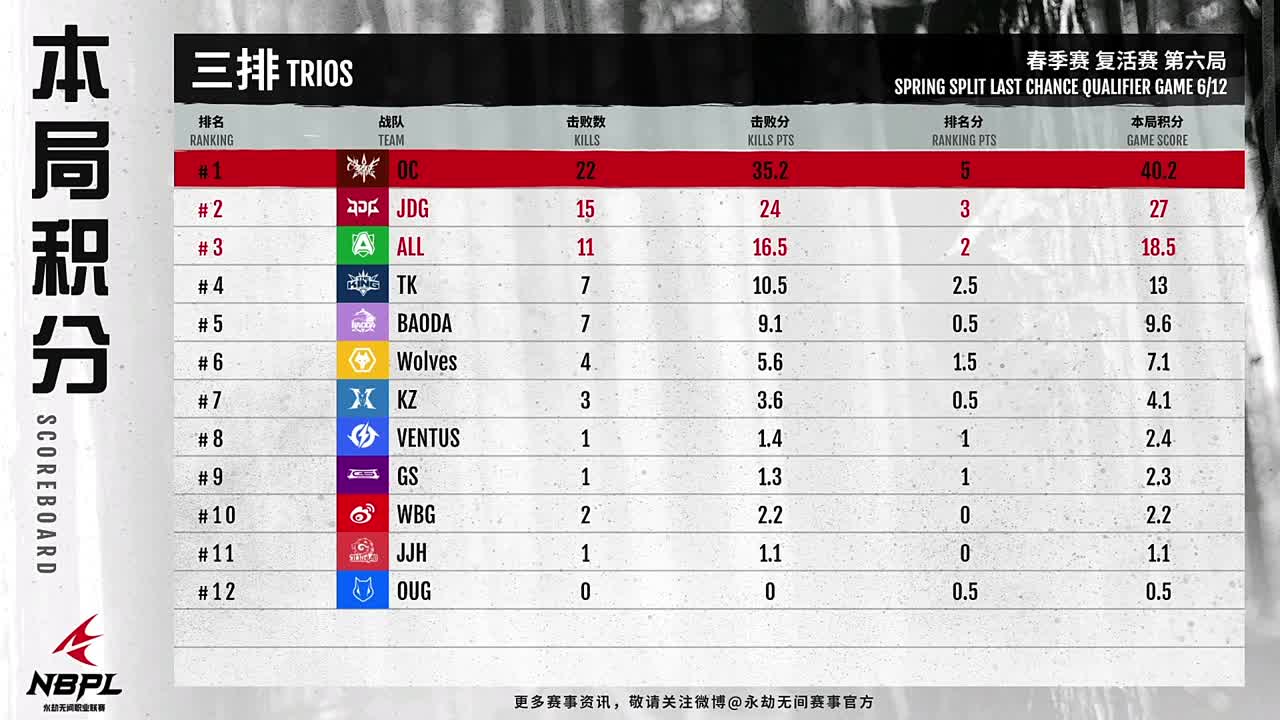 NBPL春季赛复活赛三排 第10段