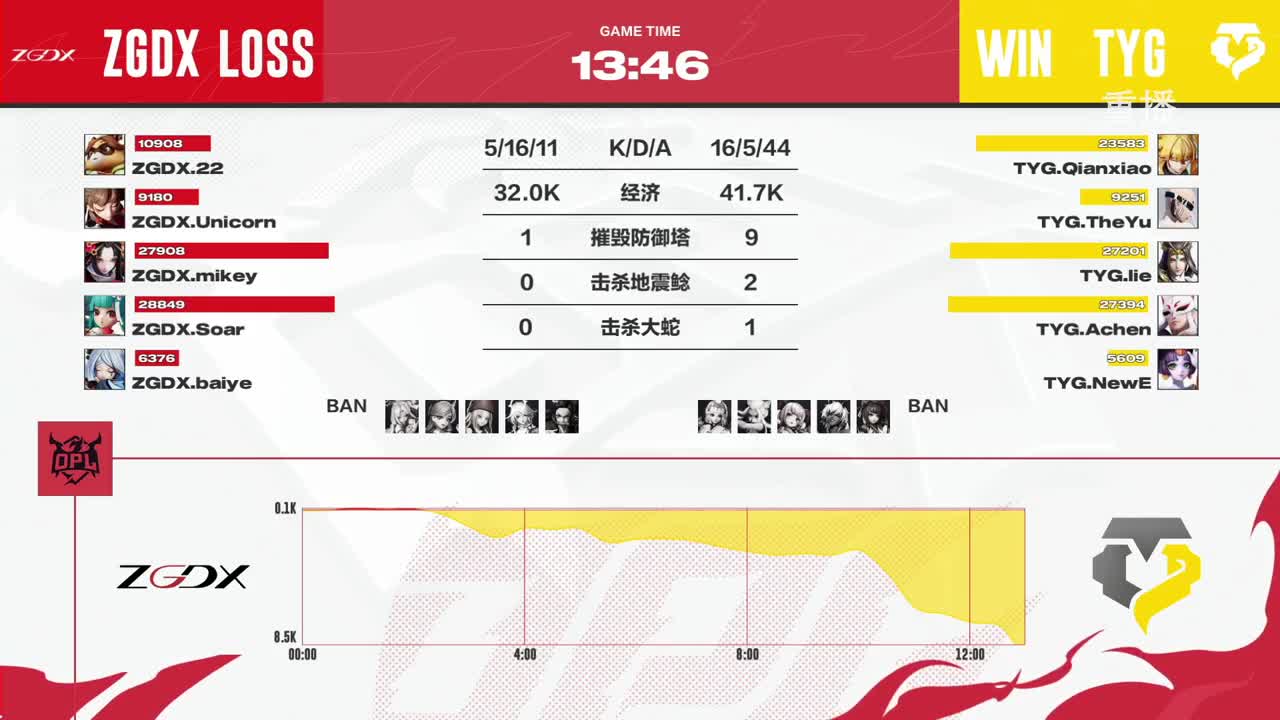 平安京OPL春季赛 第1段