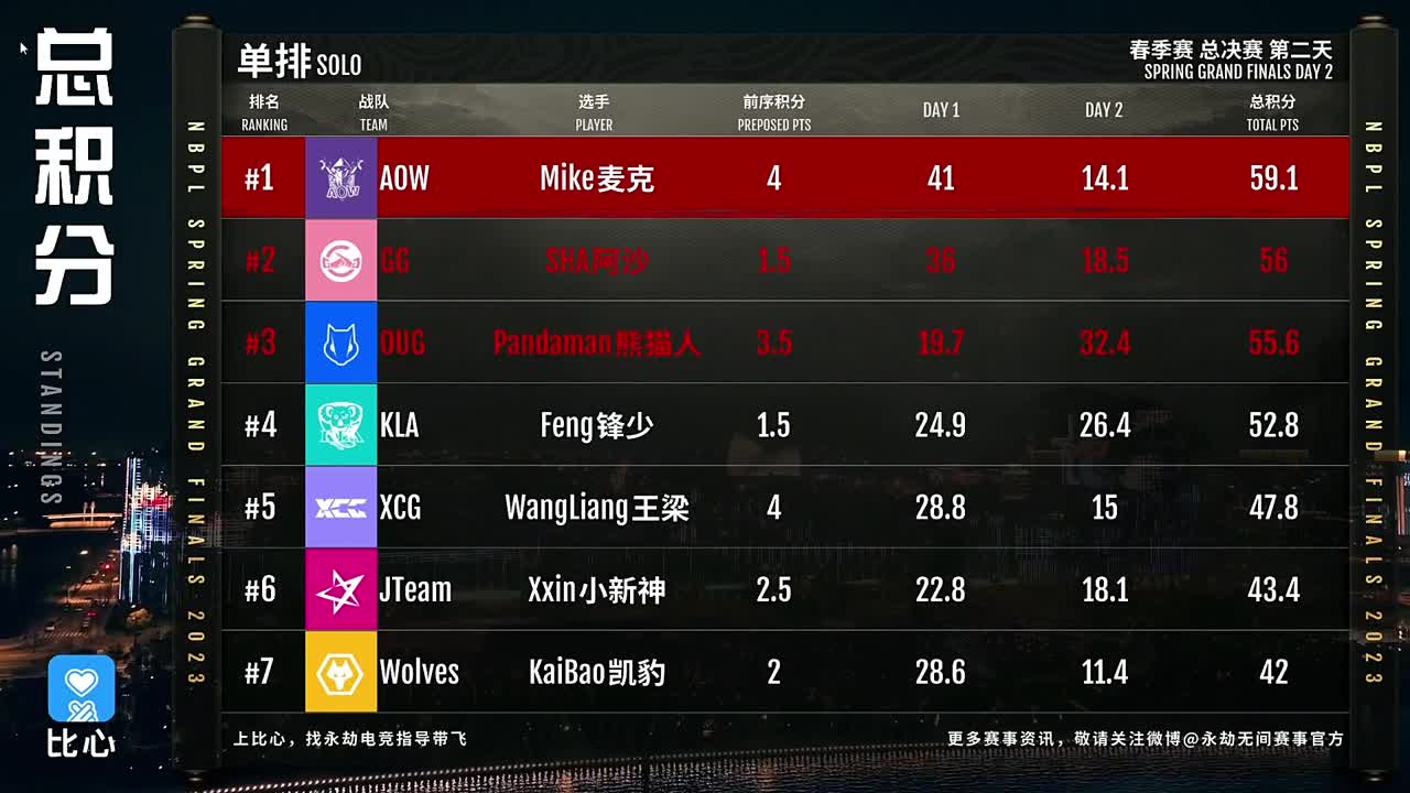 NBPL春季赛决赛！ 第7段