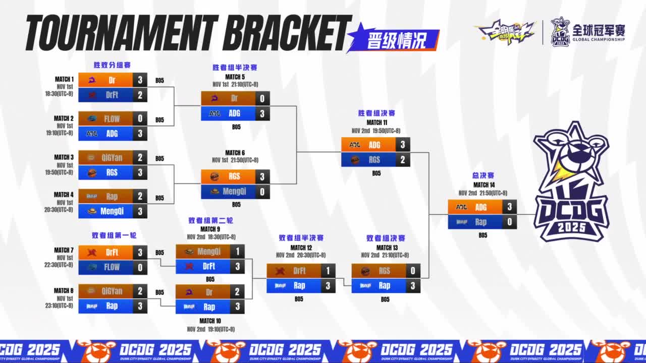【重播】全明星街球派对2025全球冠军赛 入围赛 第12段