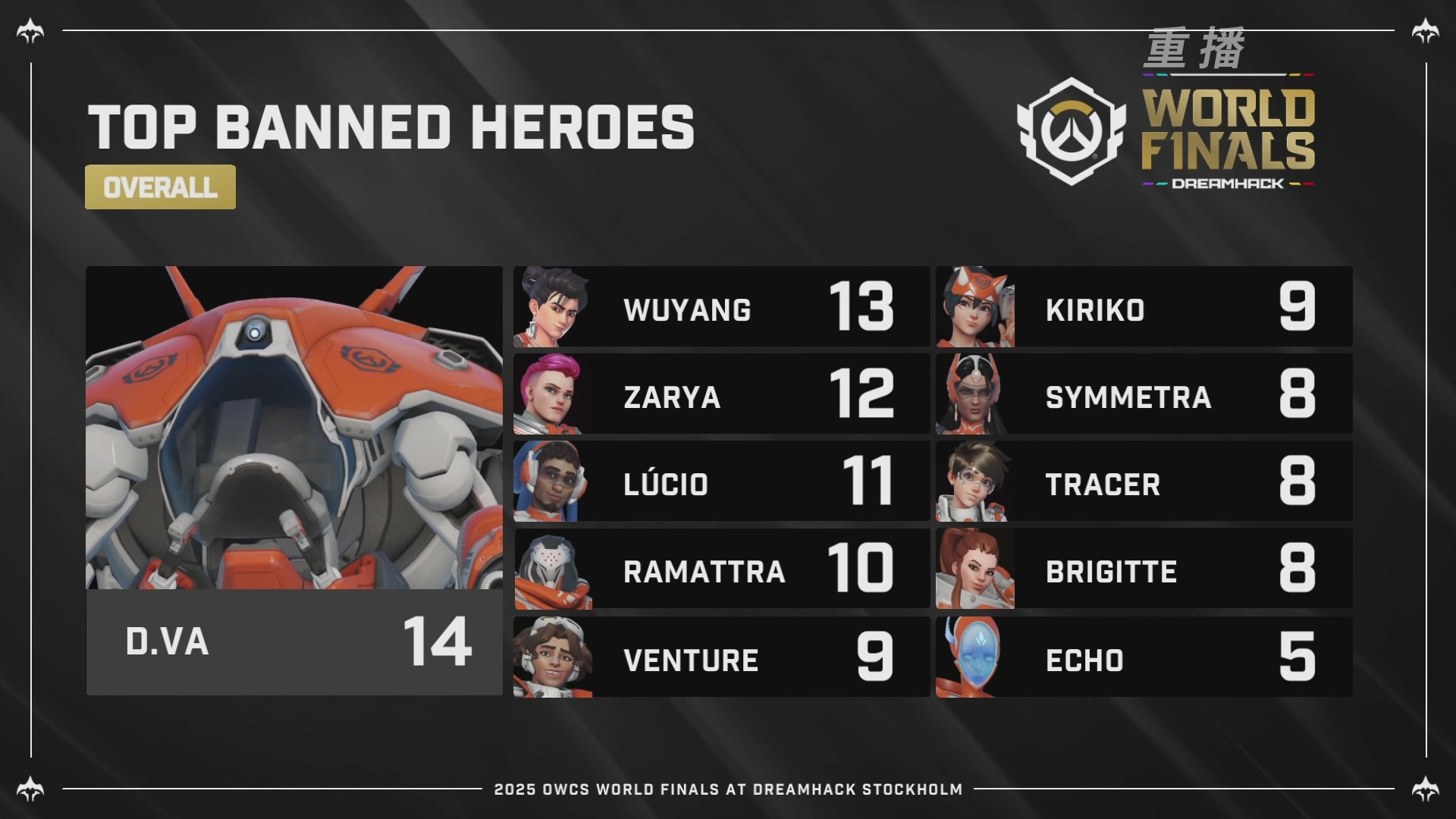 【重播】2025守望先锋全球总决赛 DAY5