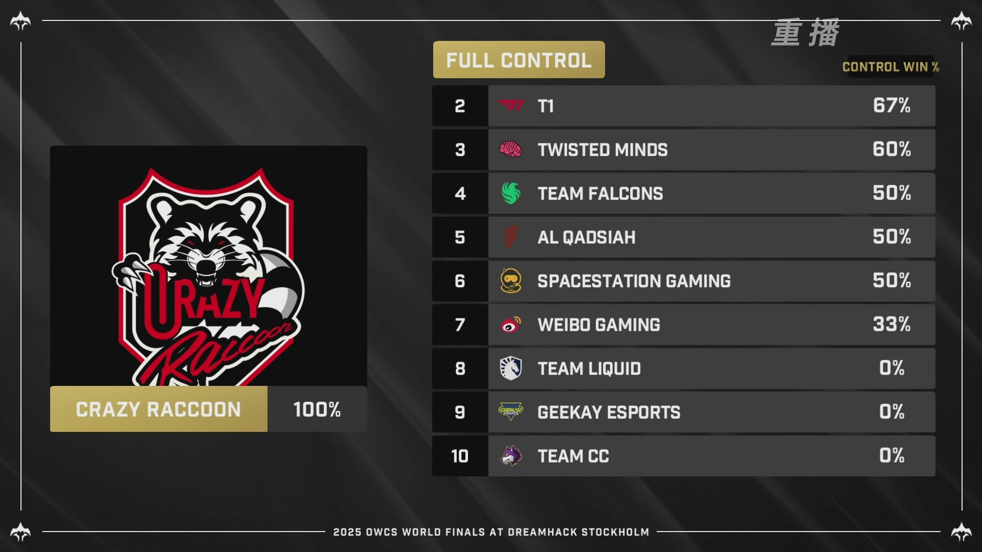 【重播】2025守望先锋全球总决赛 DAY5