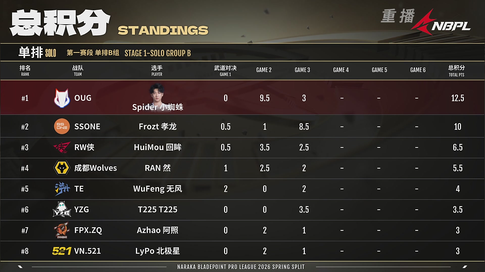 【重播】NBPL春季赛 单排 第一赛段 B组