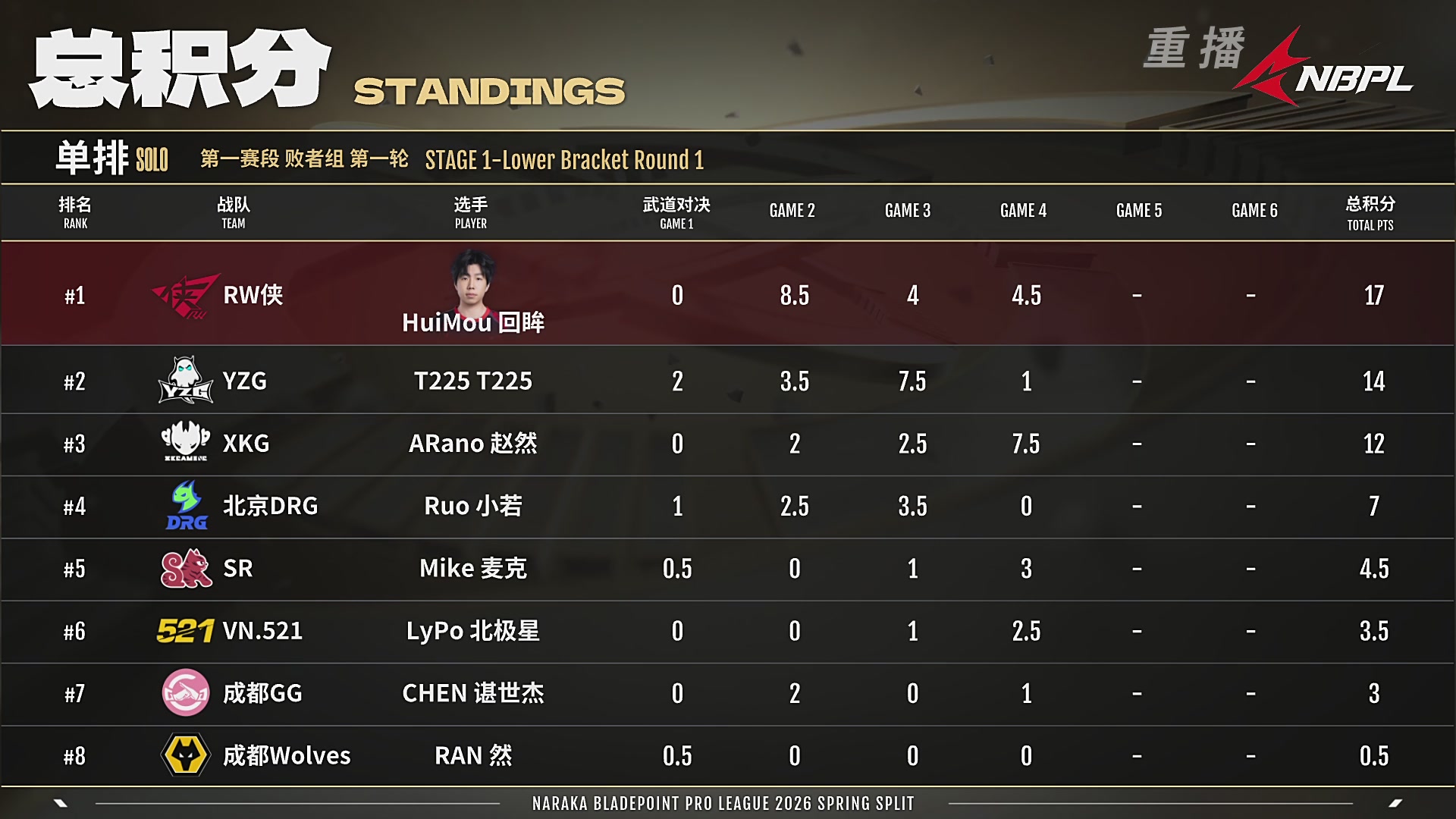 【重播】NBPL春季赛 单排 第一赛段 败者组第一轮