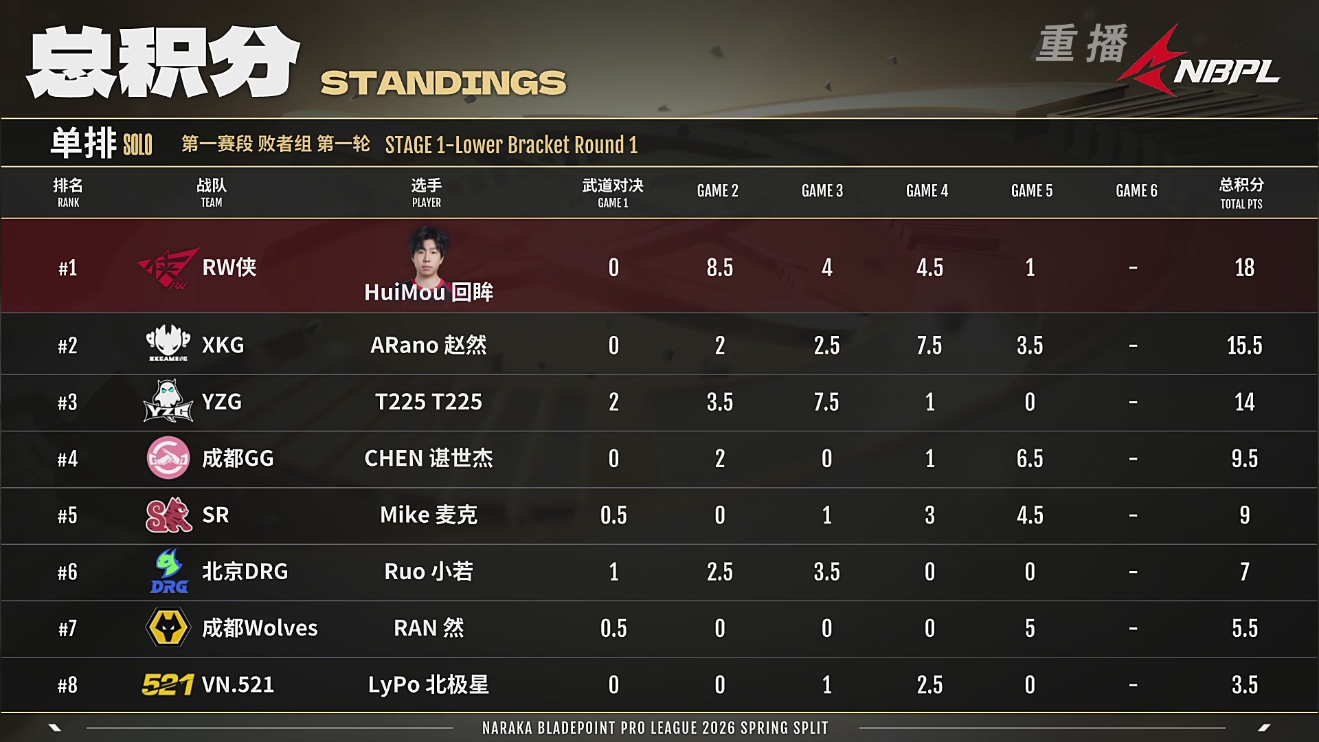 【重播】NBPL春季赛 单排 第一赛段 败者组第一轮