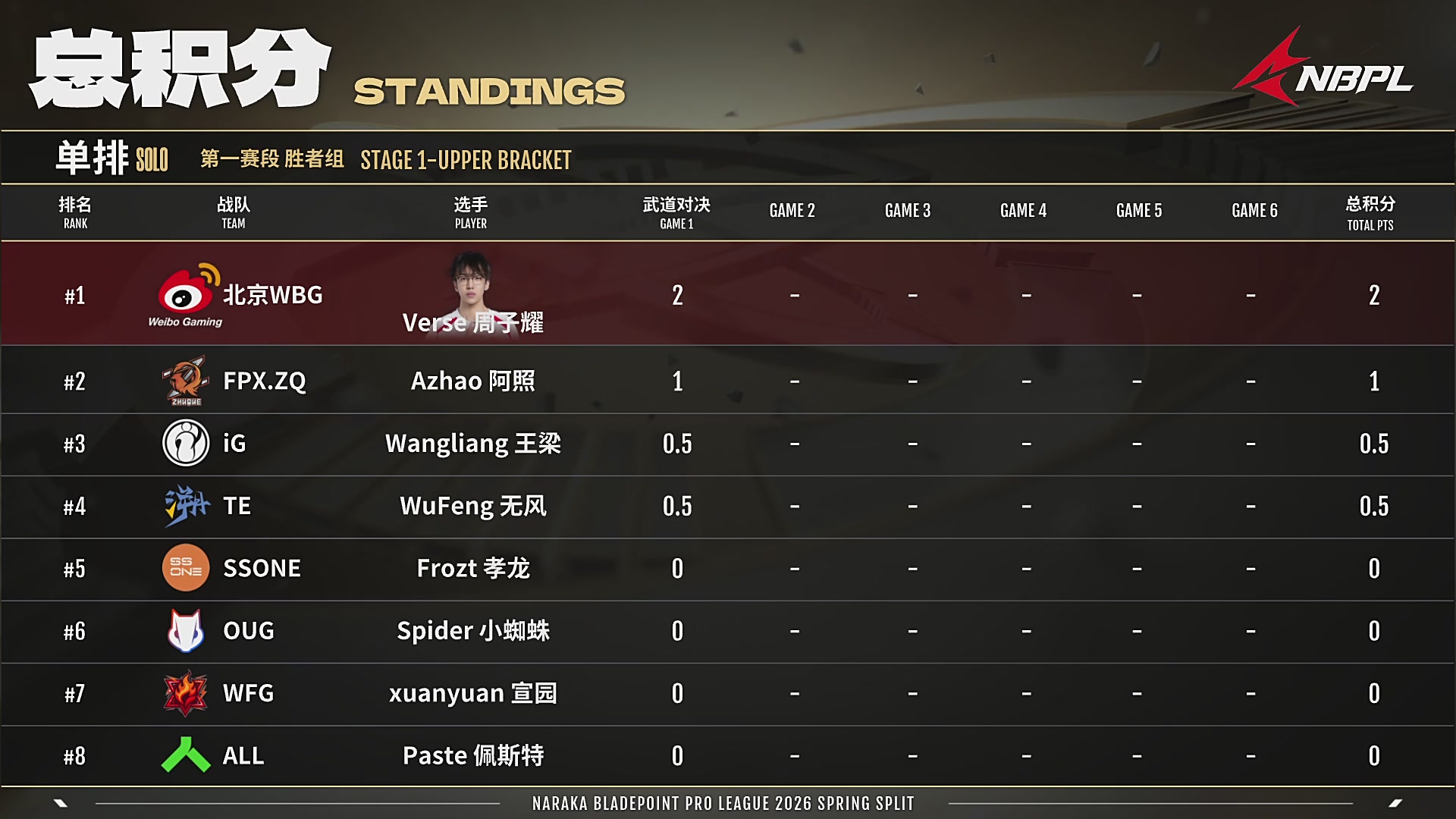 NBPL春季赛 单排 第一赛段 胜者组