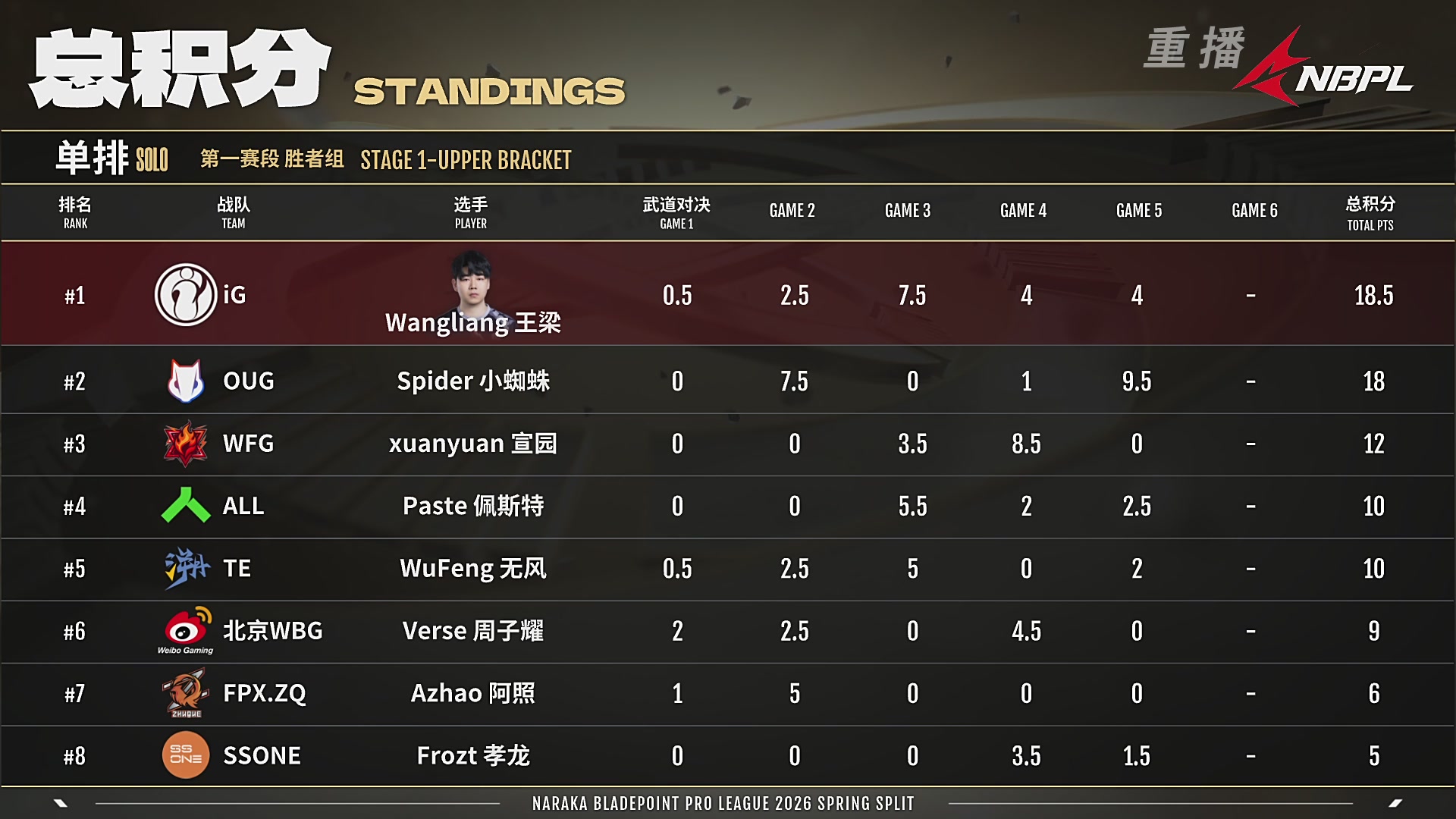 【重播】NBPL春季赛 单排 第一赛段 胜者组