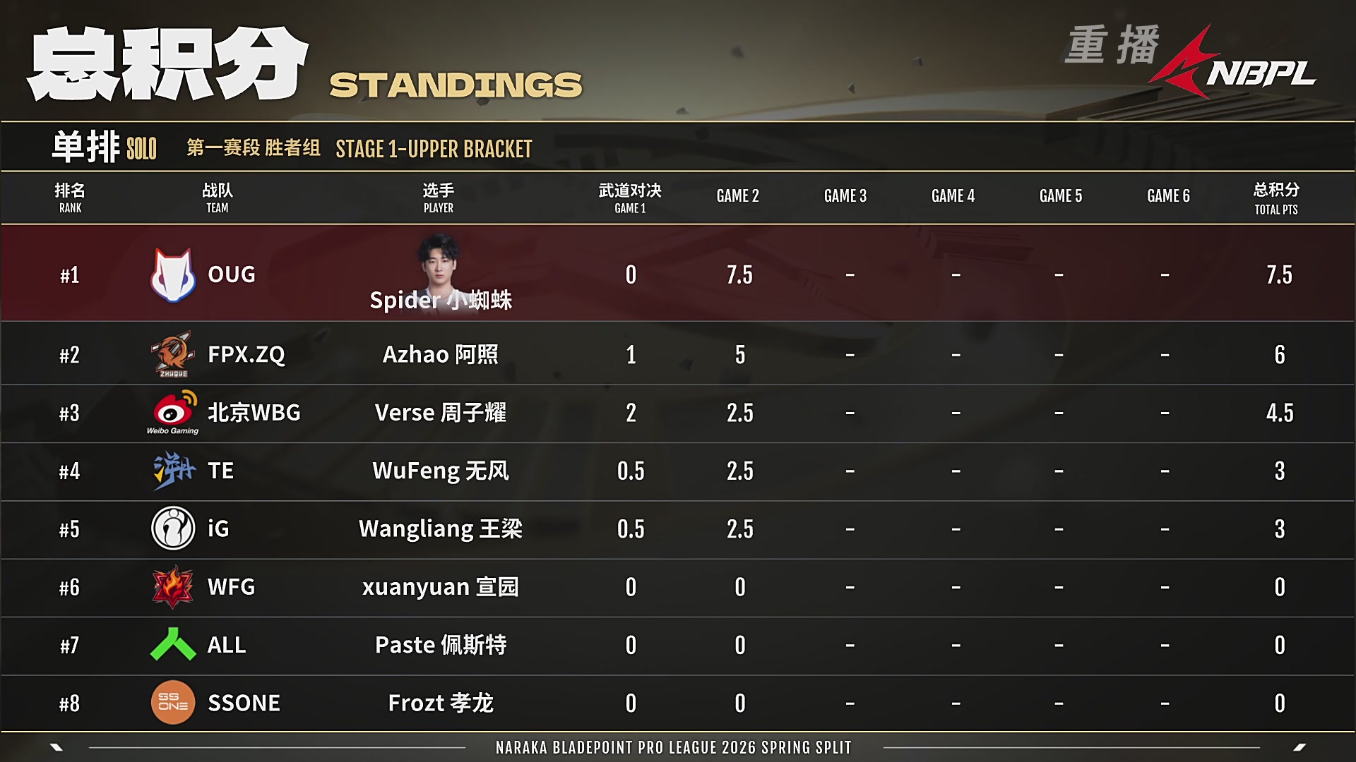 【重播】NBPL春季赛 单排 第一赛段 胜者组