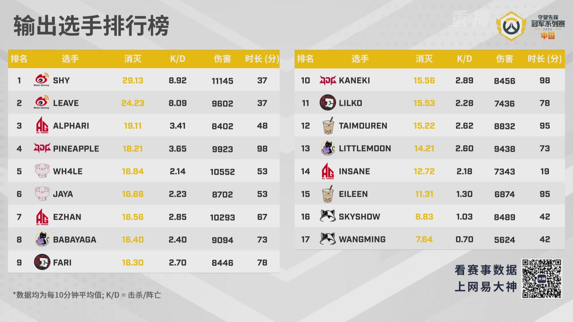 【重播】2026OWCS S1常规赛 D3