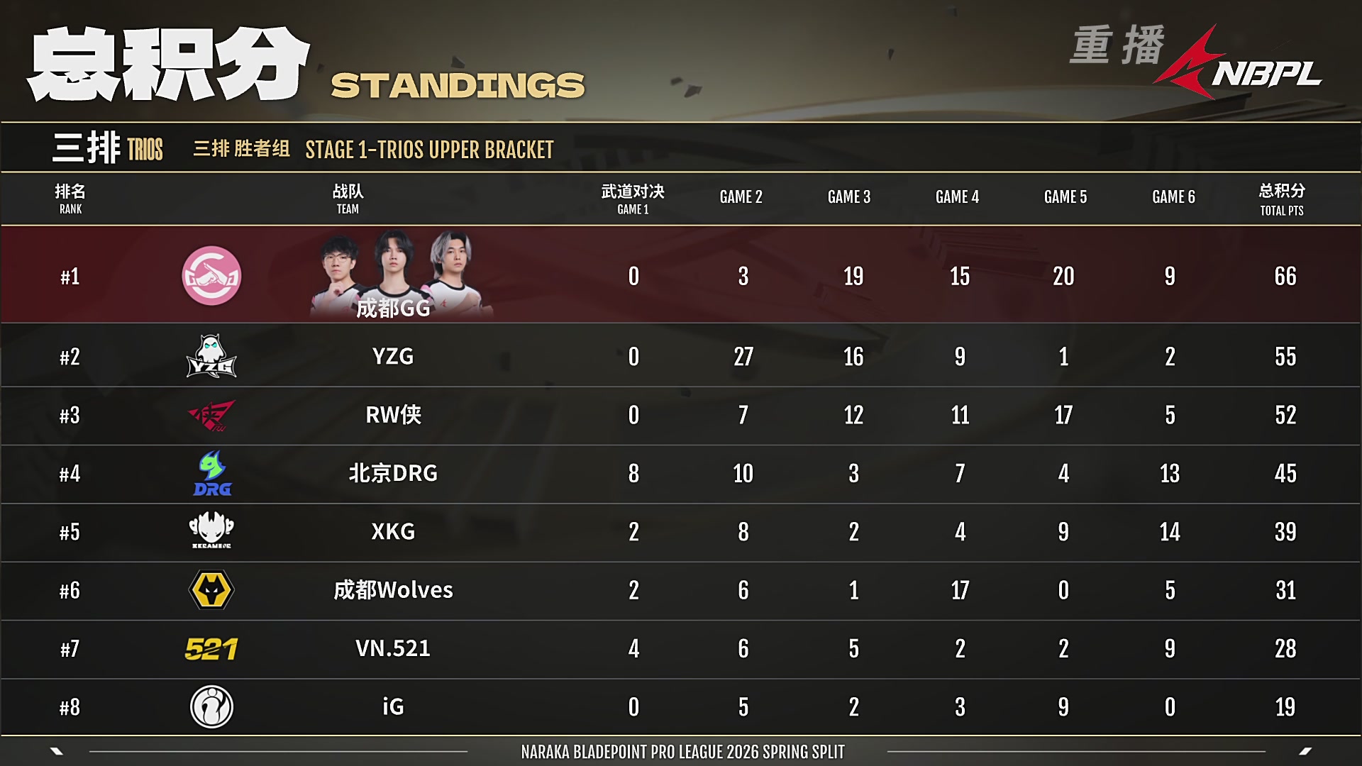【重播】NBPL春季赛 三排 第一赛段 胜者组