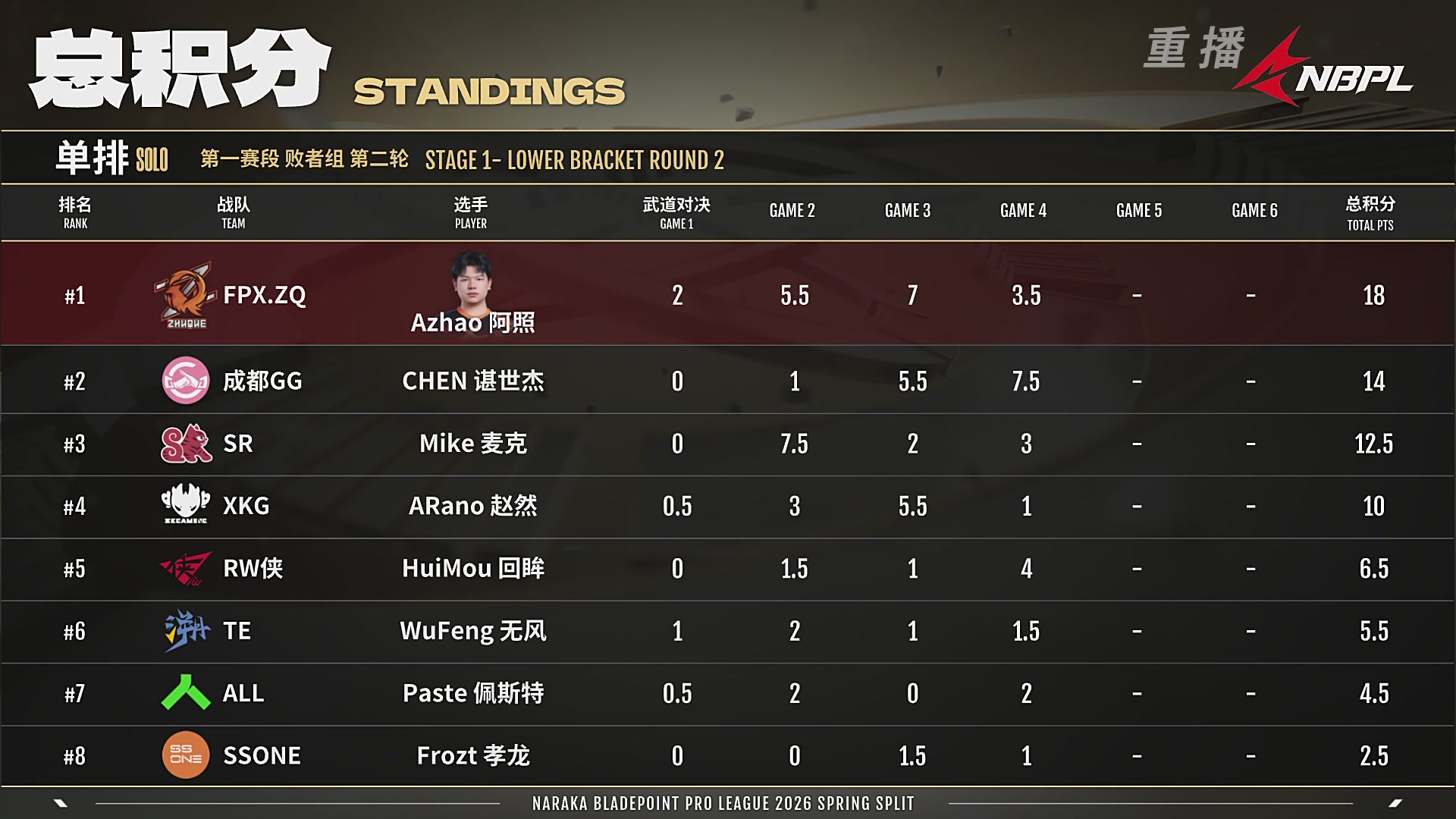 【重播】【NBPL春季赛】单排 第一赛段 败者组第二轮