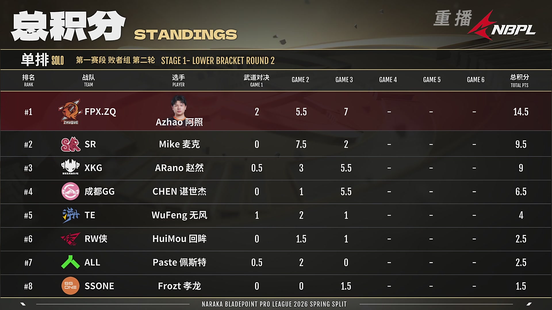【重播】【NBPL春季赛】单排 第一赛段 败者组第二轮