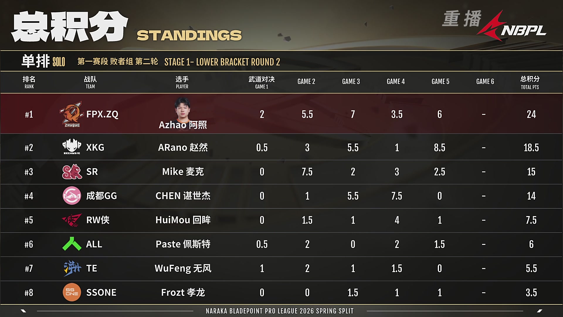 【重播】【NBPL春季赛】单排 第一赛段 败者组第二轮