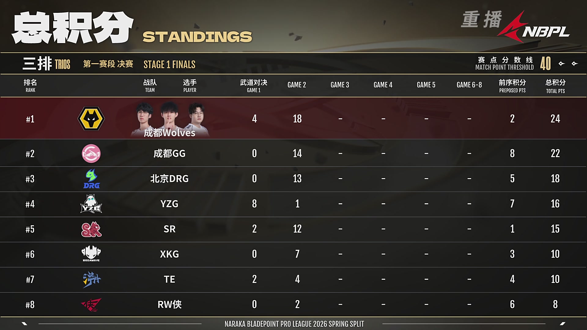 【重播】【NBPL春季赛】三排 第一赛段 决赛