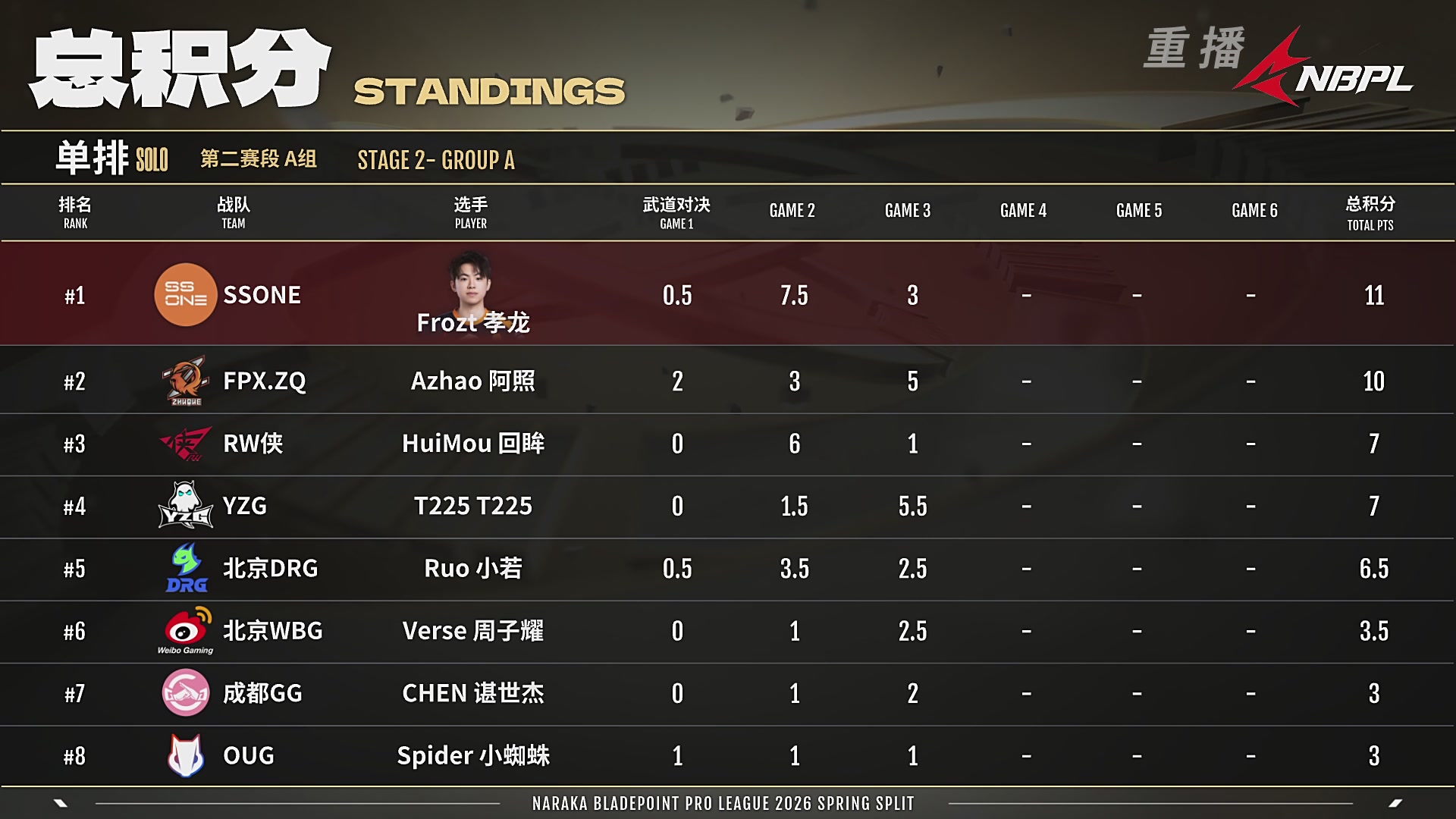 【重播】【NBPL春季赛】单排 第二赛段 A组