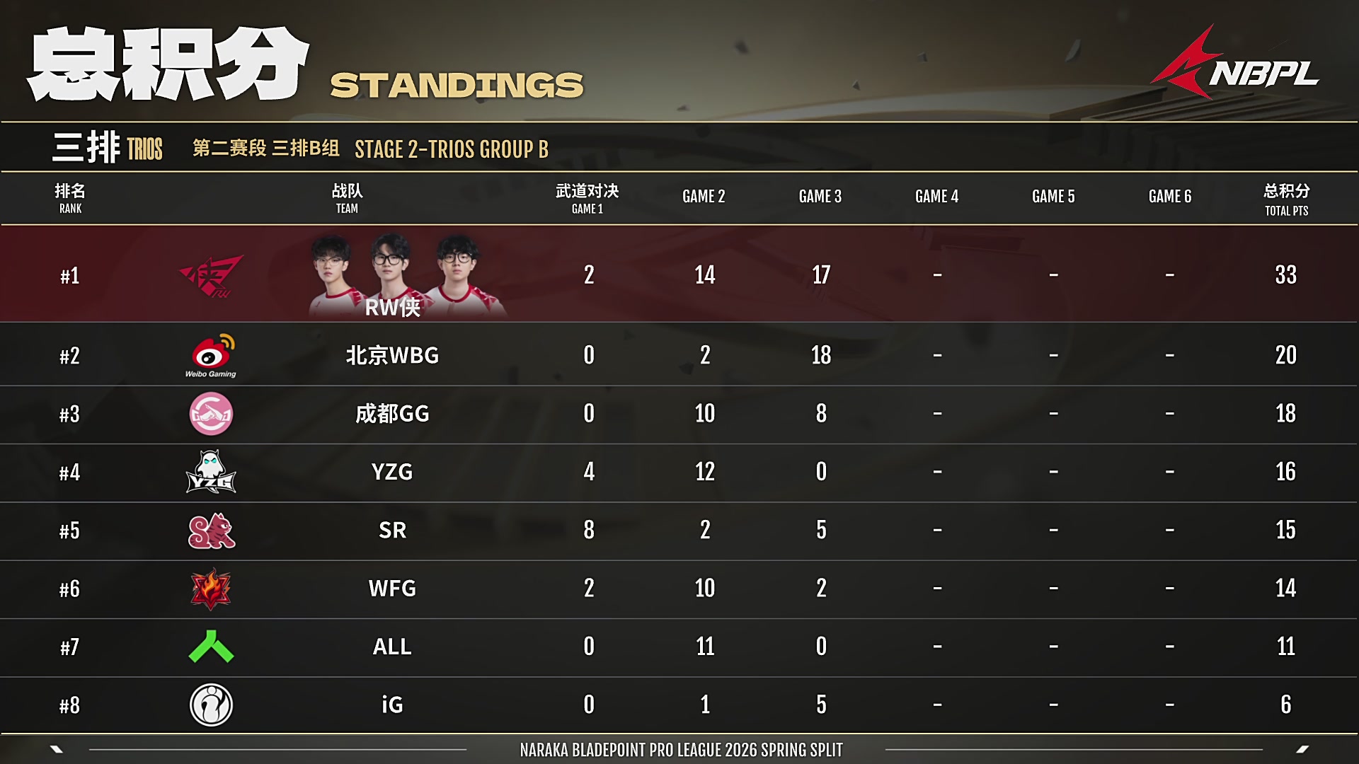 【NBPL春季赛】三排 第二赛段 B组