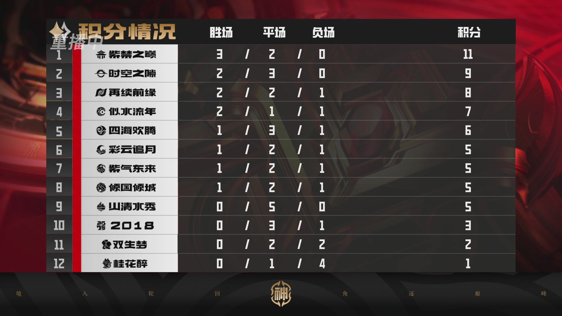 梦幻西游手游巅峰联赛S12常规赛