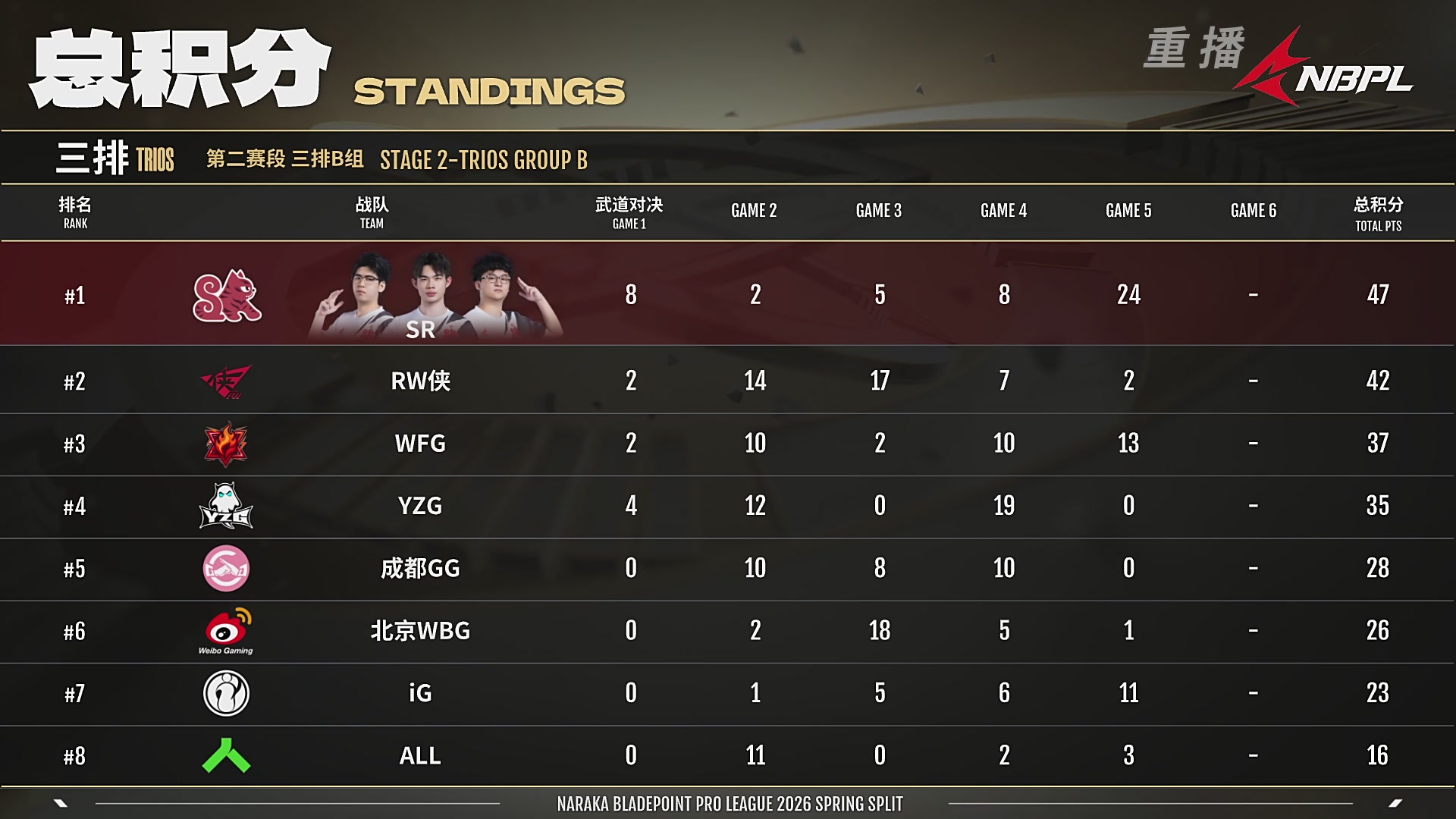 【重播】【NBPL春季赛】三排 第二赛段 B组
