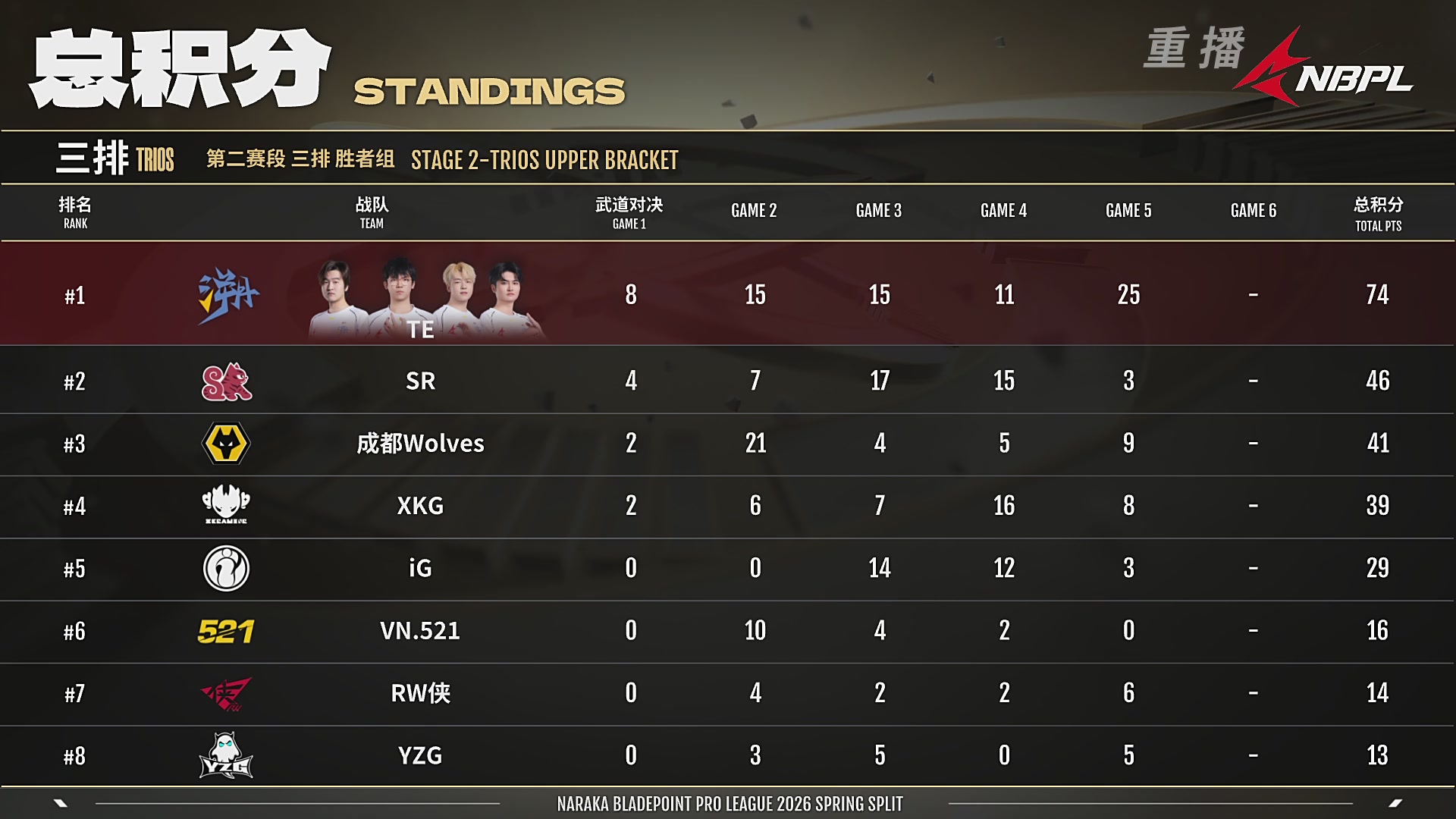【重播】【NBPL春季赛】三排 第二赛段 胜者组