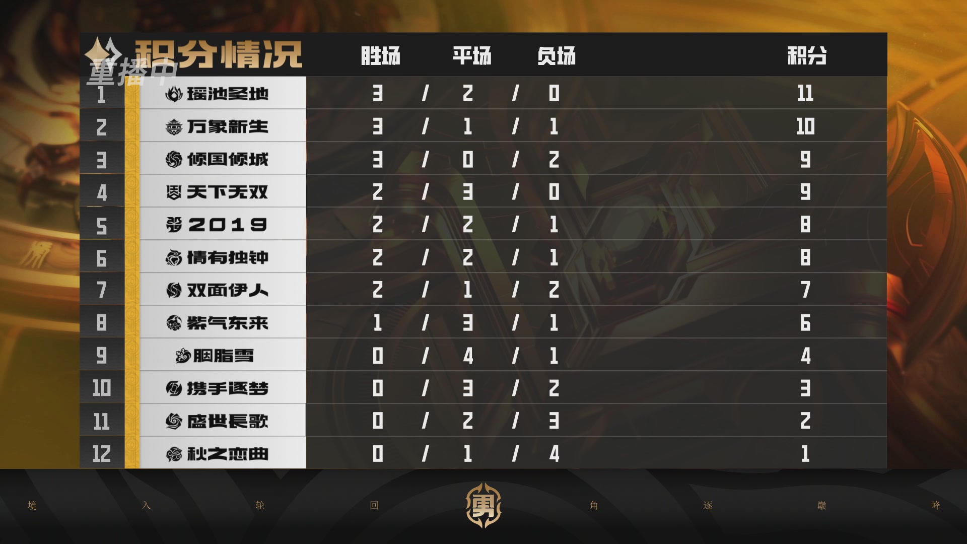 梦幻西游手游巅峰联赛S12常规赛