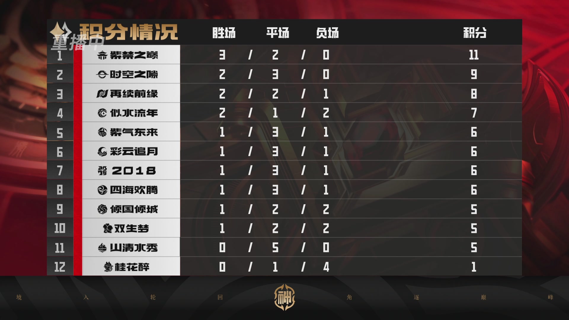 梦幻西游手游巅峰联赛S12常规赛