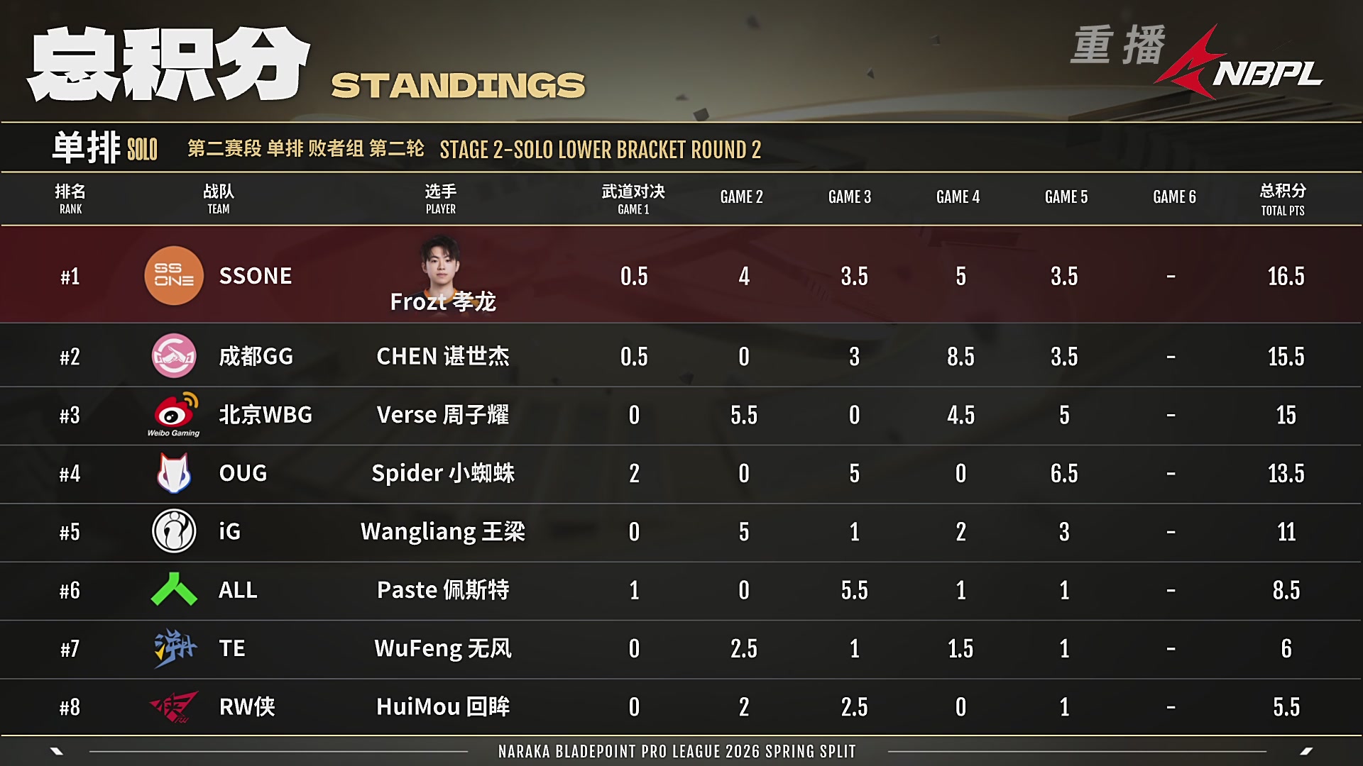 【重播】【NBPL春季赛】单排 第二赛段 败者组第二轮