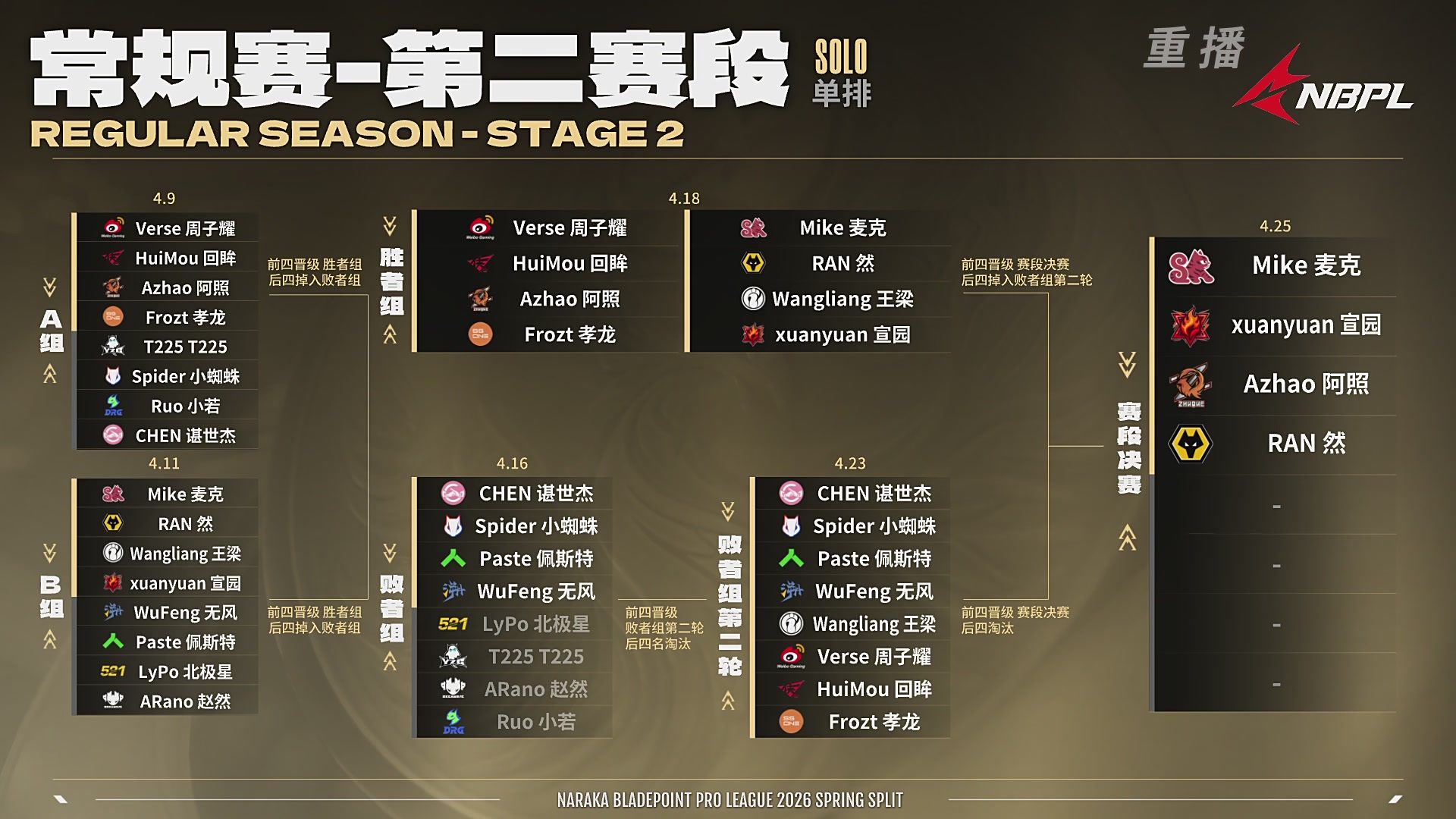 【重播】【NBPL春季赛】单排 第二赛段 败者组第二轮