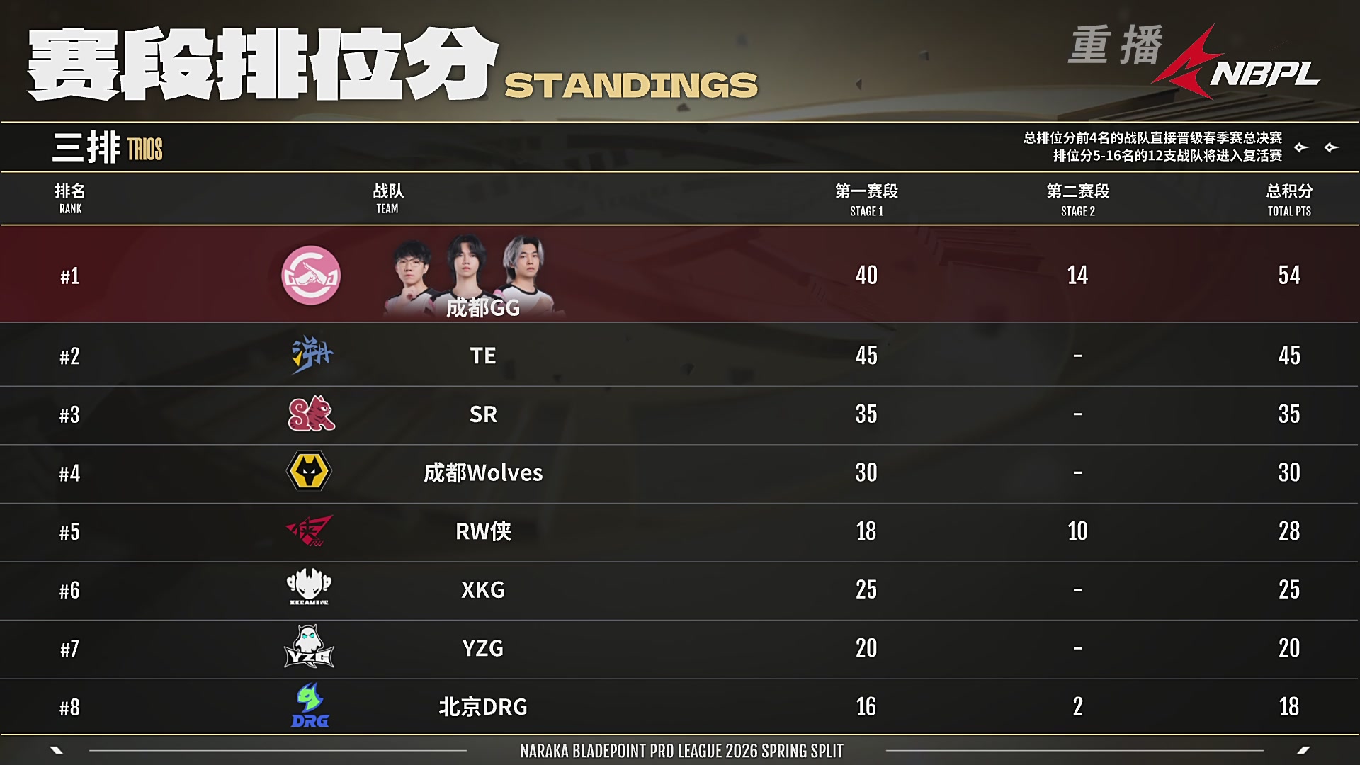 【重播】【NBPL春季赛】三排 第二赛段 败者组第二轮