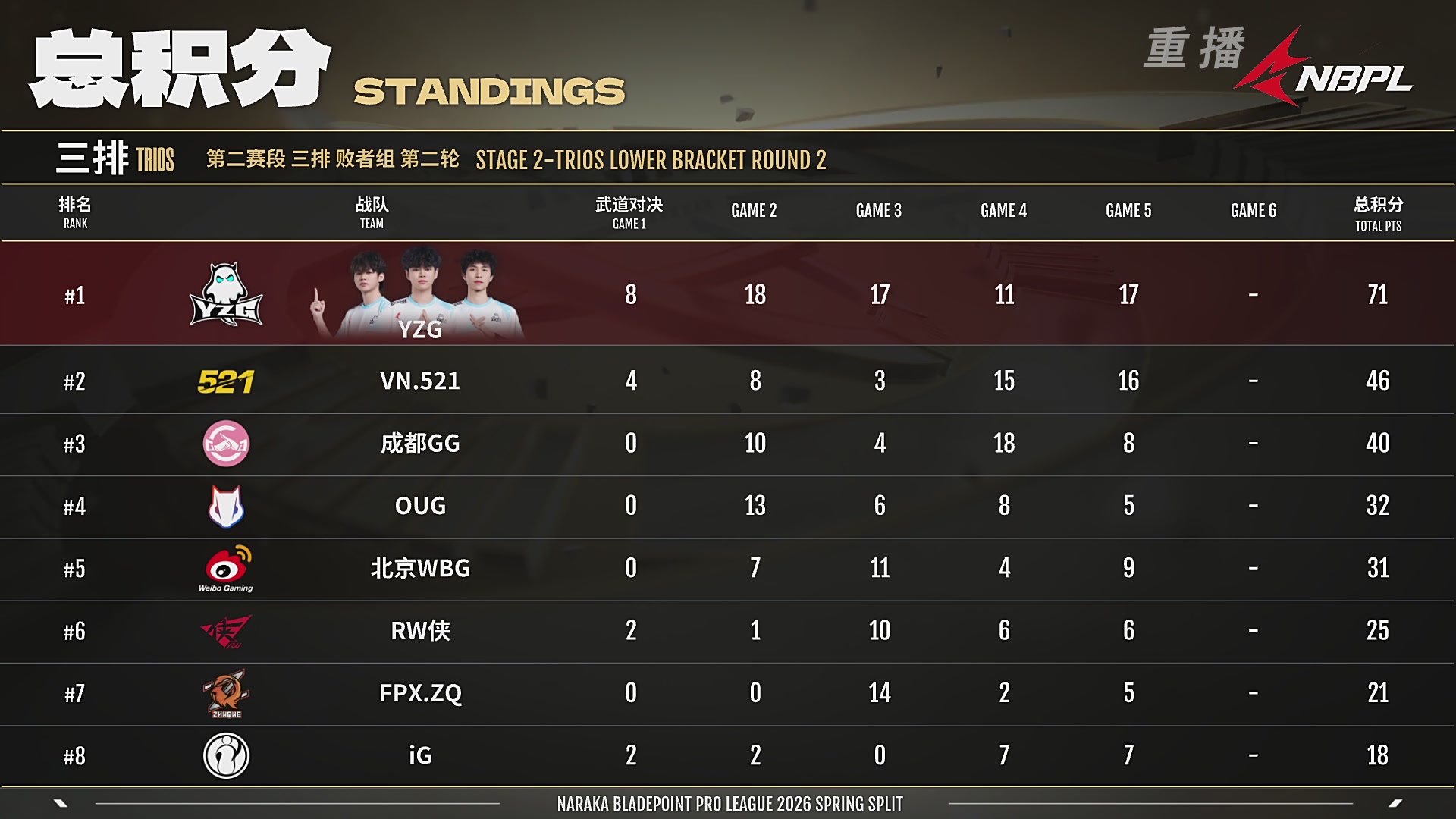 【重播】【NBPL春季赛】三排 第二赛段 败者组第二轮