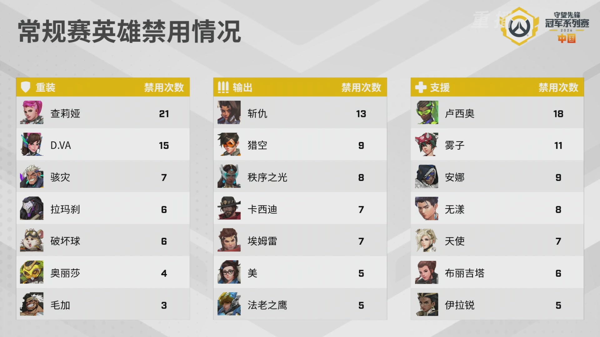 【重播】2026OWCS S1季后赛 D1