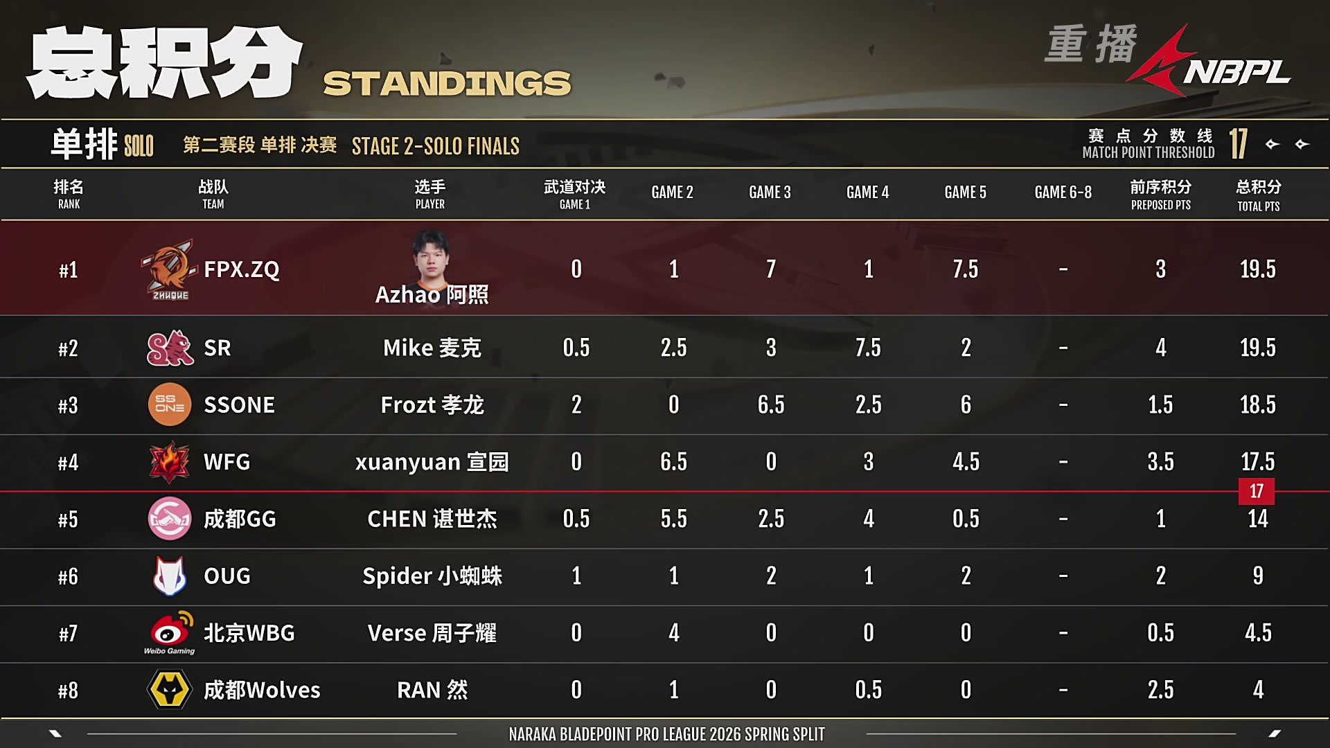 【重播】【NBPL春季赛】三排 第二赛段 决赛