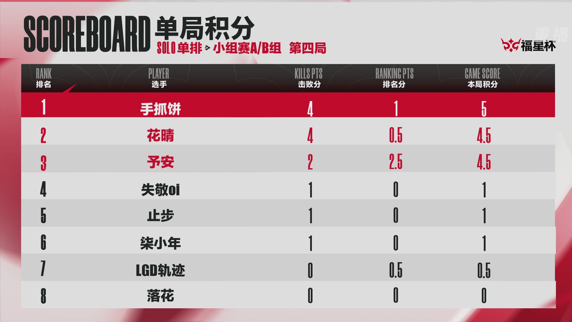 【重播】2026《永劫无间》手游福星杯小组赛Day5单排A/B组