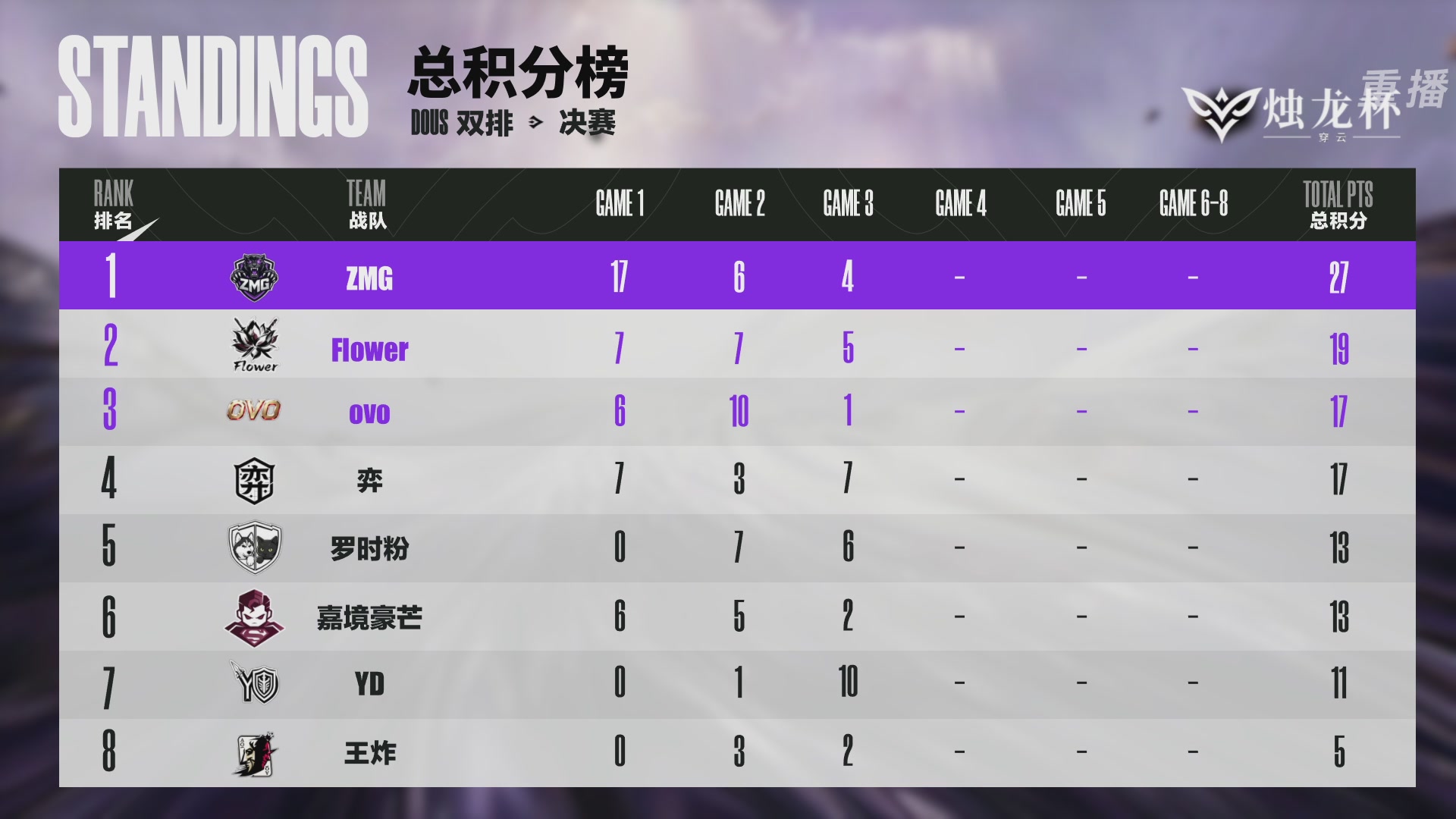 【重播】2026《永劫无间》手游烛龙杯·穿云 双排决赛