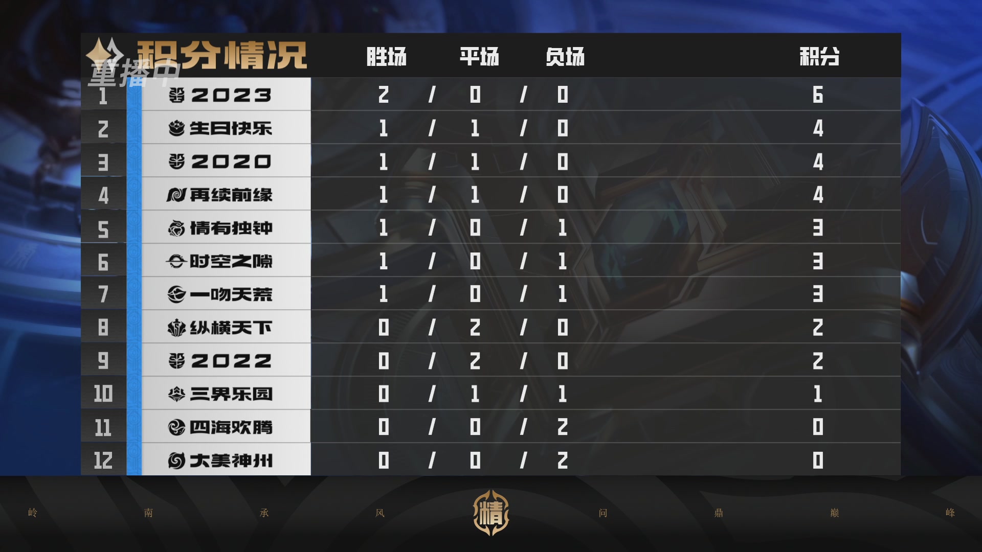 巅峰联赛S13–精锐组第三轮