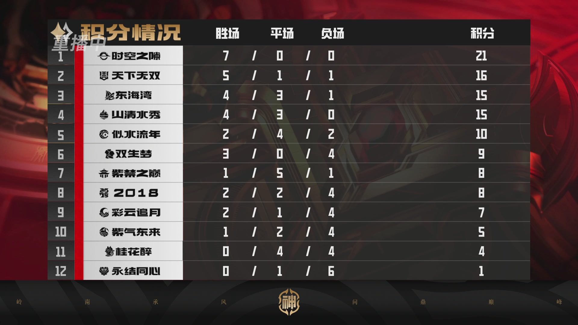 巅峰联赛S13–神威组第八轮