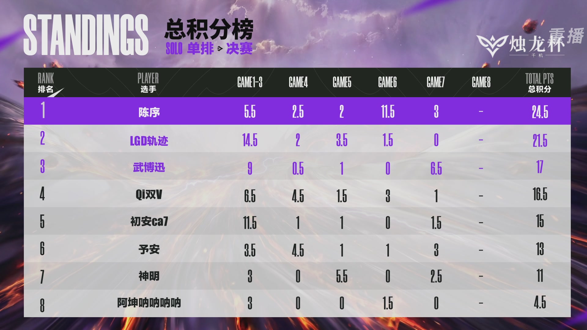 【重播】2026《永劫无间》手游烛龙杯·千机 单排决赛